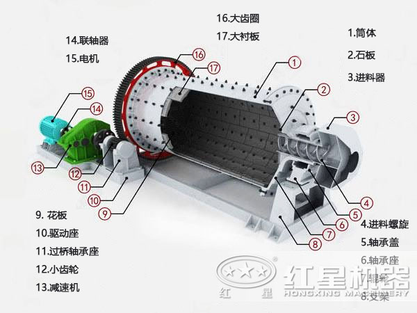煤矸石球磨机结构 煤矸石球磨机结构