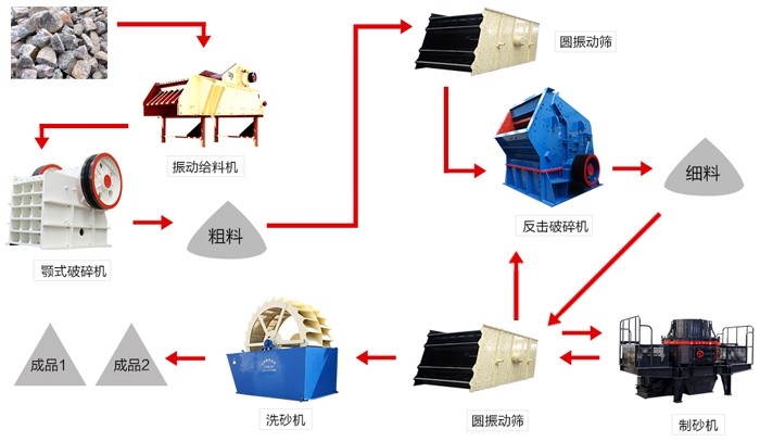 常用石头制砂工艺 常用石头制砂工艺