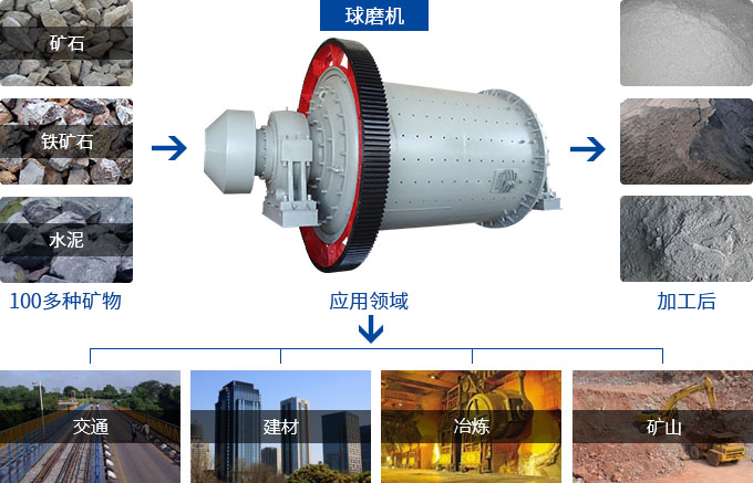 湿式球磨机用途 湿式球磨机用途